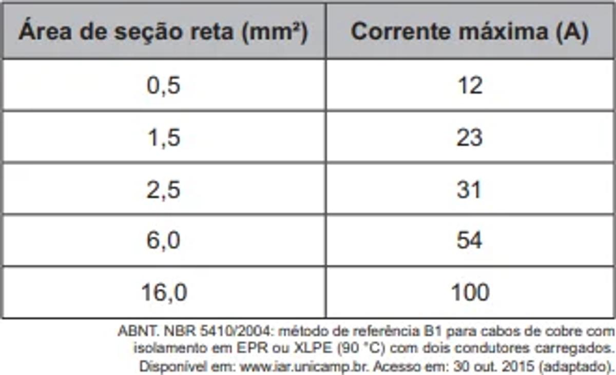 Questão 126  - ENEM PPL 2021 -