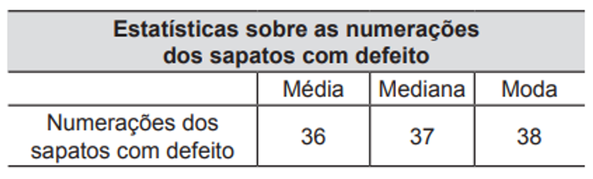 Questão 157 - ENEM 2014 - Estatística