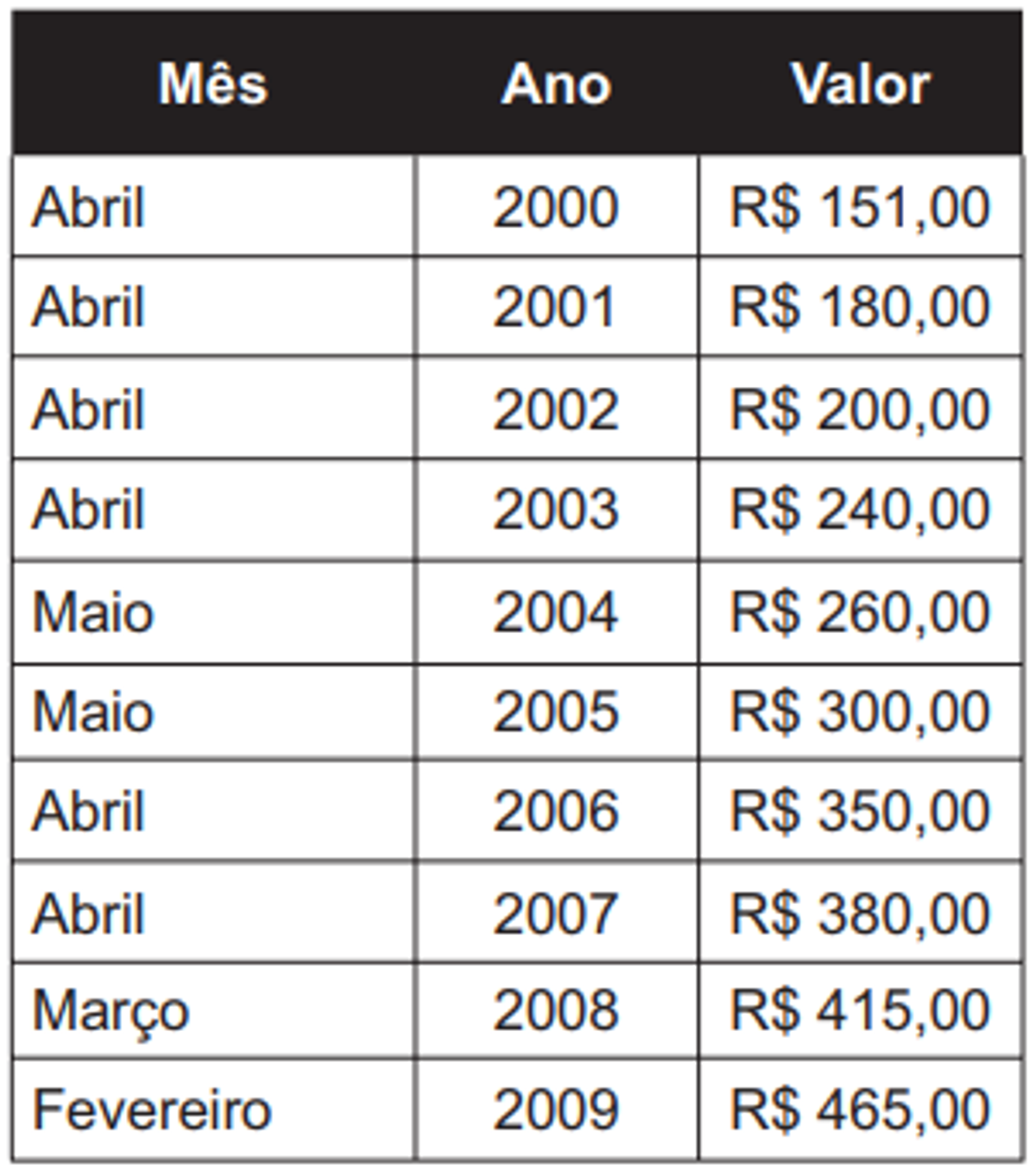 Questão 166 - ENEM 2010 - Estatística