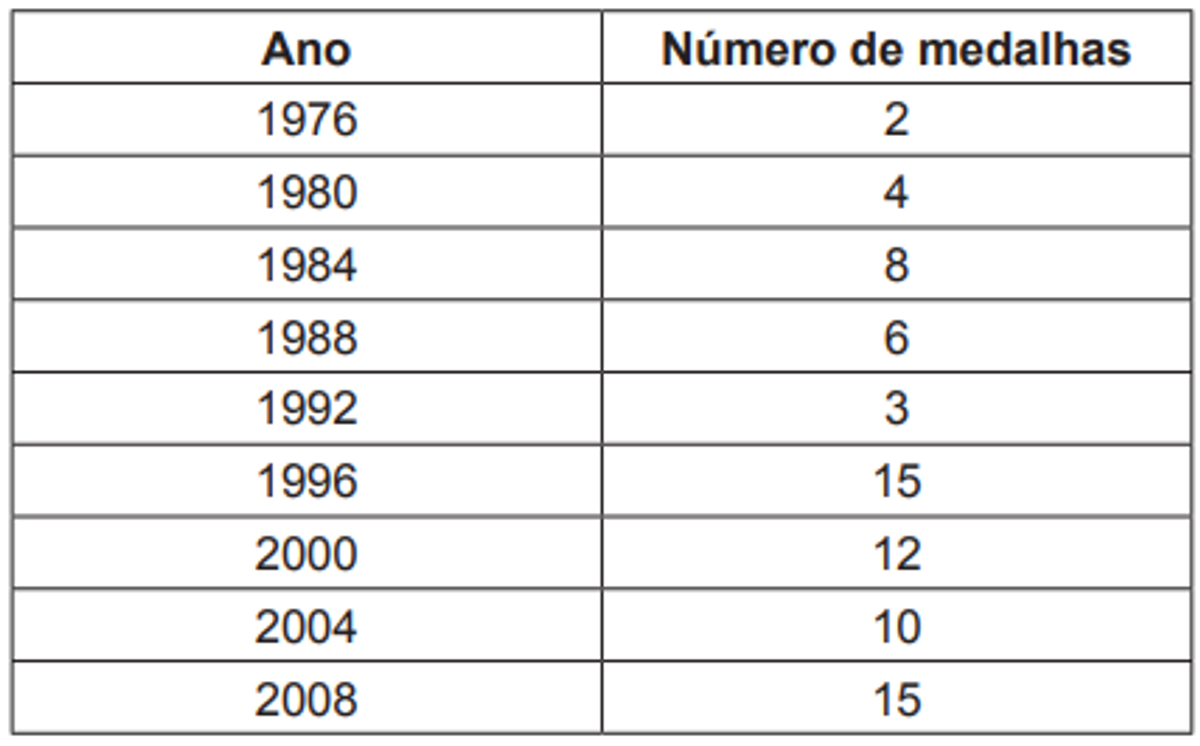 Questão 169 - ENEM 2014 - Estatística