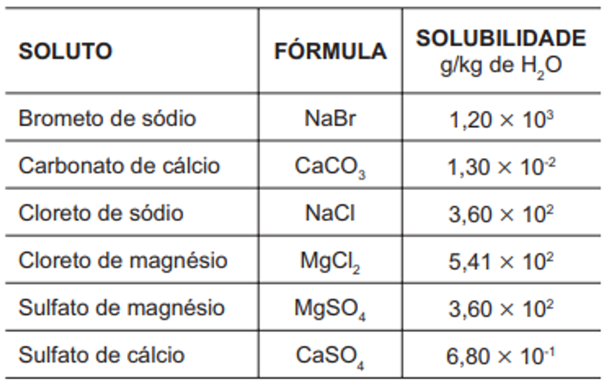 Questão 87 - ENEM 2010 - Soluções