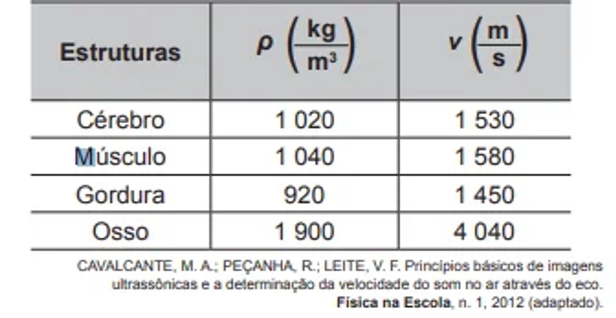 Questão 120 -ENEM PPL 2018L -