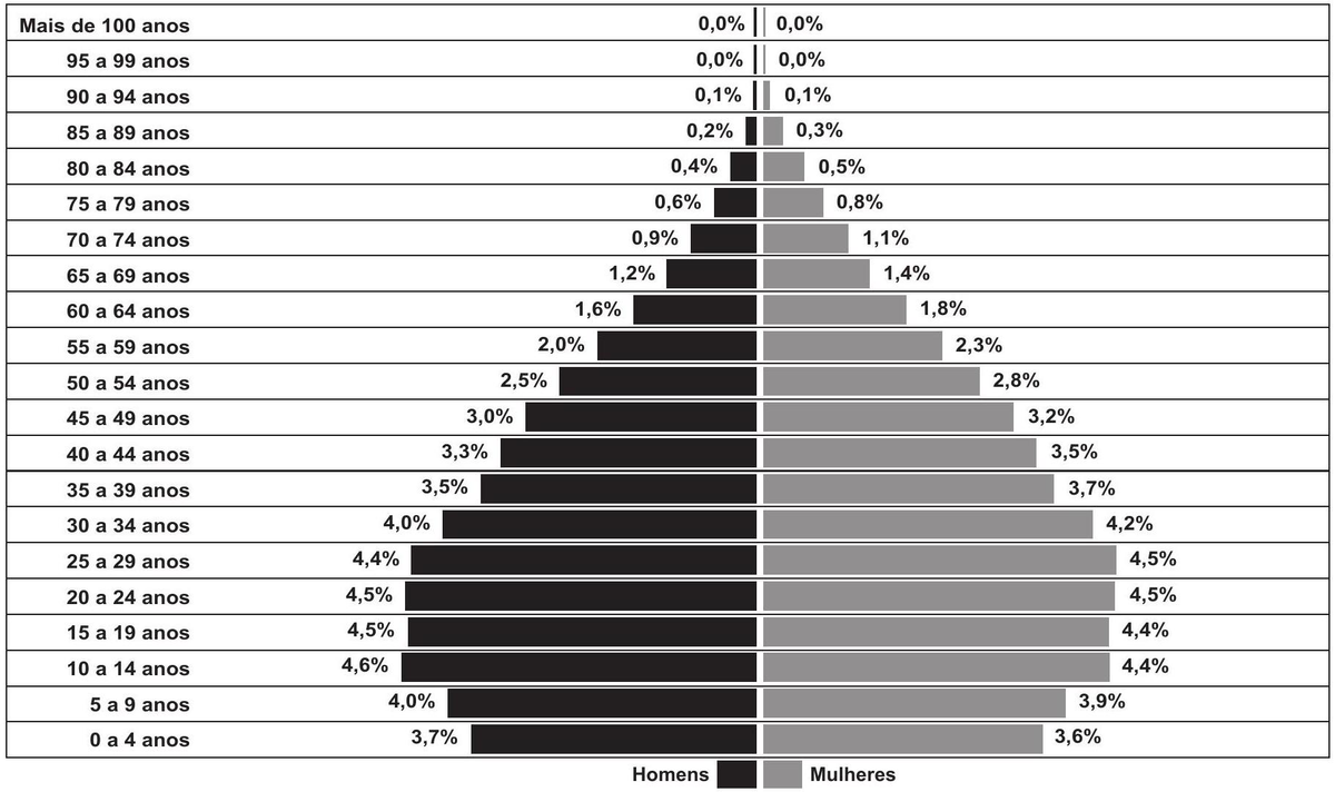 Questão 13 - ENEM 2014 - Demografia