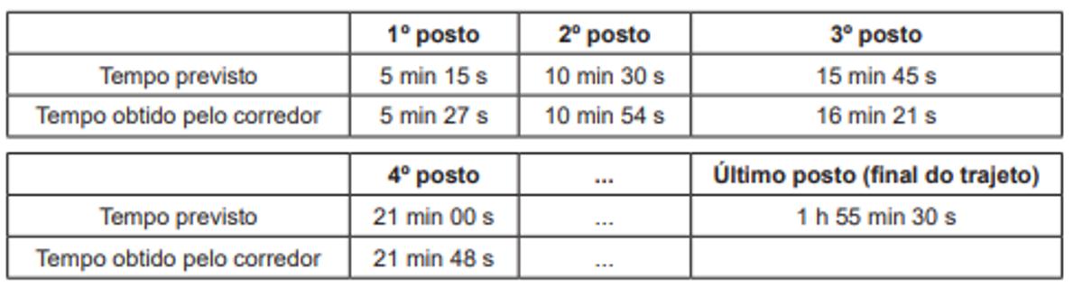 Questão 164 - Enem PPL 2019 - Em uma corrida de regularidade,cada corredor recebe,posto de verificação,enem