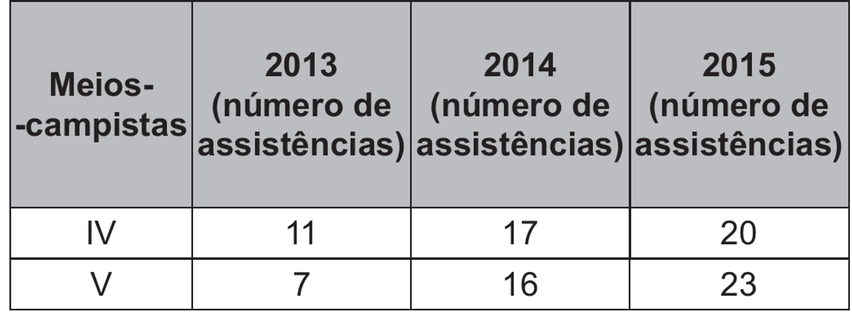 Quadro de assistências dos meios-campistas IV e V em 2013, 2014 e 2015