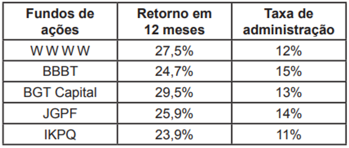 Questão 146 - ENEM 2014 - Estatística