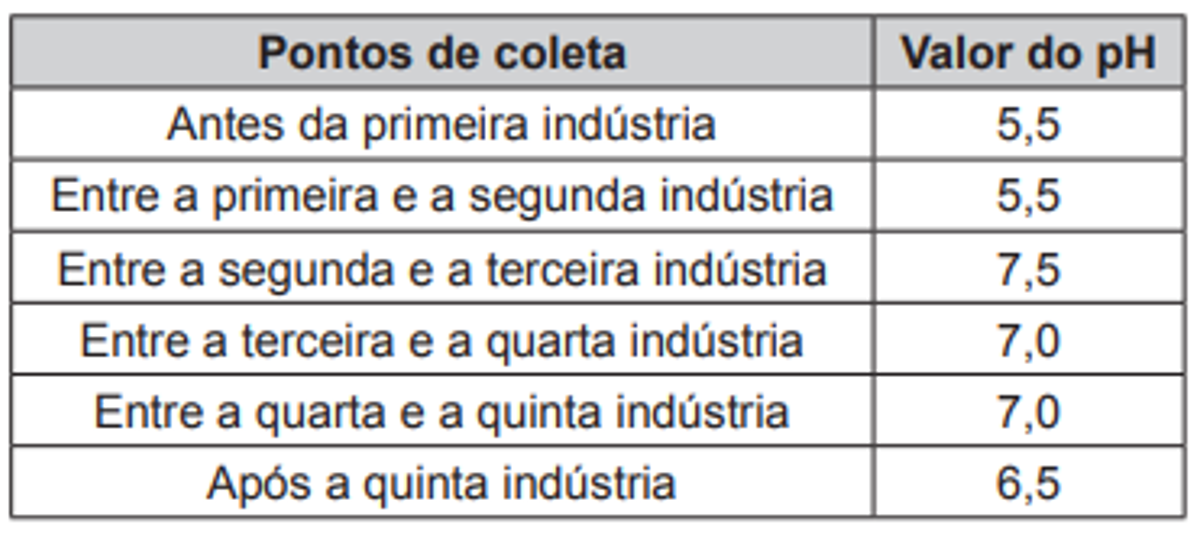 Questão 68 - ENEM 2015 - Equilíbrio Químico