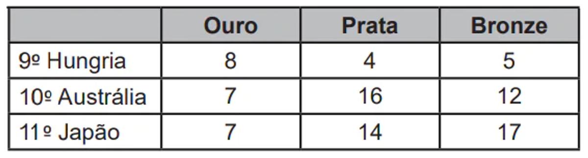 Questão 139 - Enem PPL 2022 - A classificação de um país no quadro de medalhas,medalhas de prata,enem