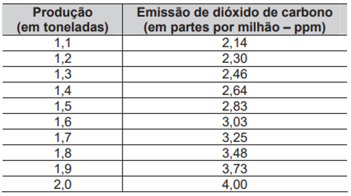 Questão 148 - ENEM 2009 - Funções 1° e 2° Grau