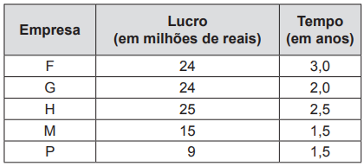 Questão 160 - ENEM 2013 - Estatística