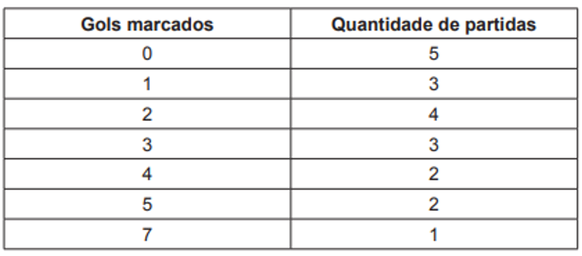 Questão 175 - ENEM 2010 - Estatística