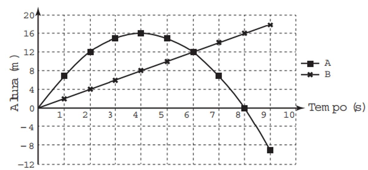 Questão 149 - ENEM 2016 - Questão 149,Interpretação de Gráficos,projéteis de foguetes
