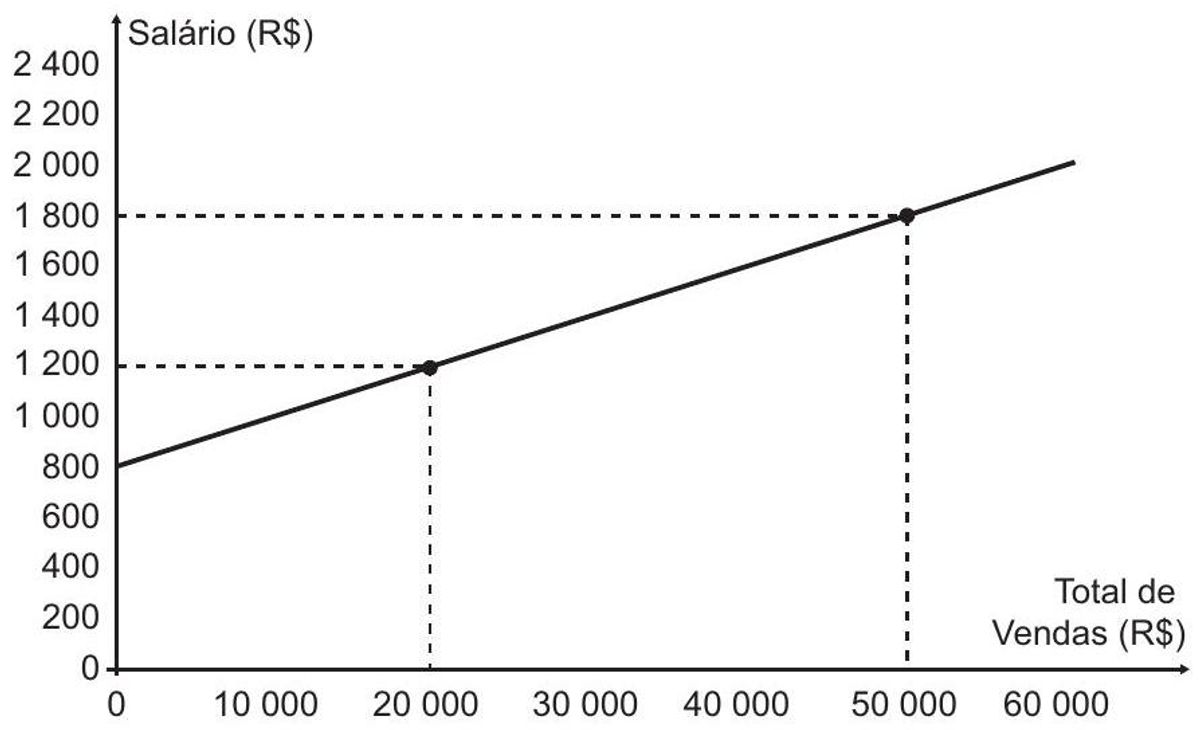 Questão 142 - ENEM 2015 - Funções 1° e 2° Grau