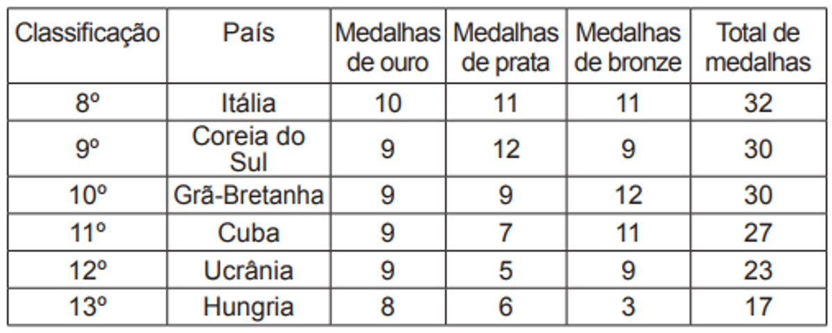 Questão 140 - ENEM 2010 - Estatística