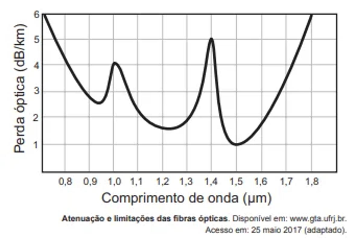 Questão 103 - ENEM 2017 -