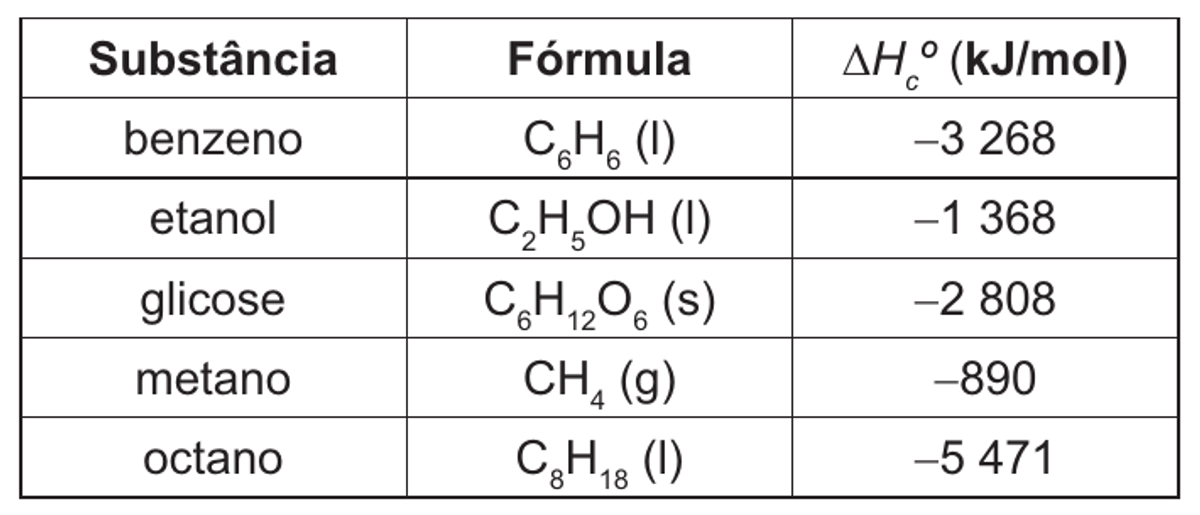 Quadro: substância, fórmula e calor de combustão (kJ/mol) — benzeno −3 268, etanol −1 368, glicose −2 808, metano −890, octano −5 471