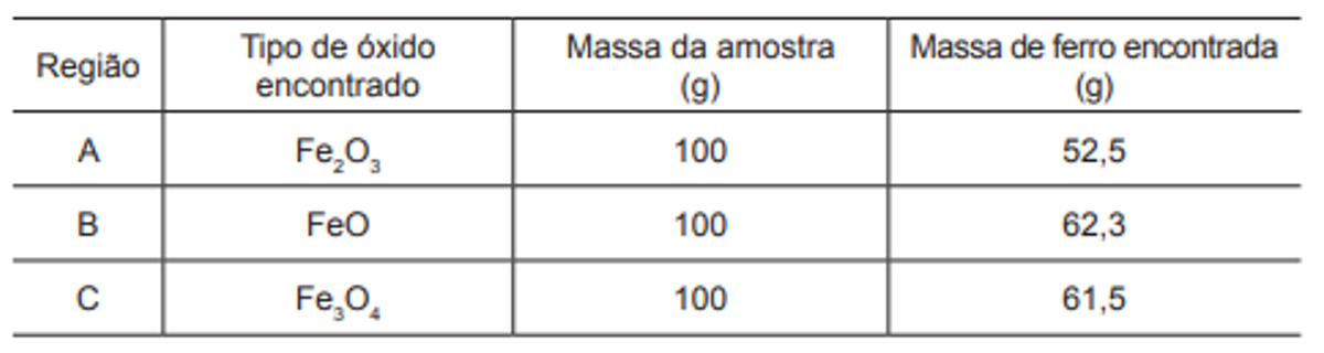 Questão 78 - ENEM 2011 - Leis ponderais e Estequiometria