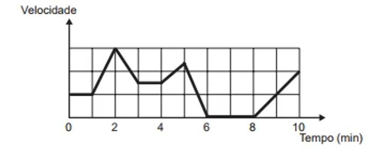 Questão 139 - ENEM 2017 - Questão 139,Interpretação de gráfico