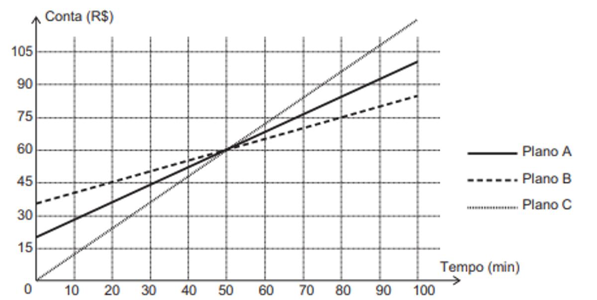 Questão 179 - ENEM PPL 2018 - Na intenção de ampliar suas fatias de mercado,enem