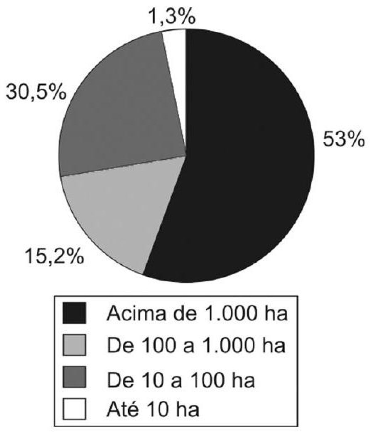 Questão 1 - ENEM 2010 - Espaço agrário