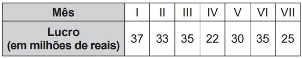 Questão 144 - ENEM 2016 - Questão 144,Estatística