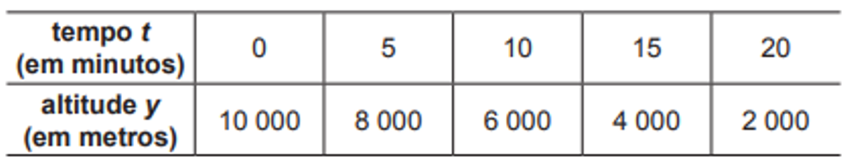 Questão 170 - ENEM 2012 - Funções 1° e 2° Grau