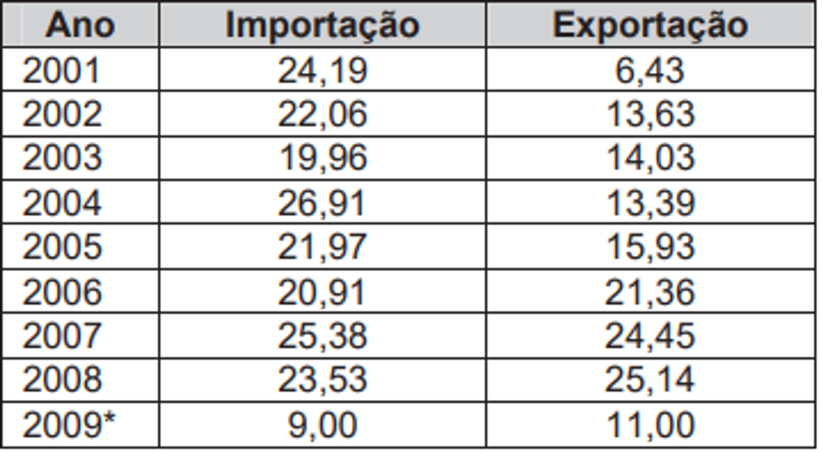 Questão 172 - ENEM 2009 - Matemática Básica