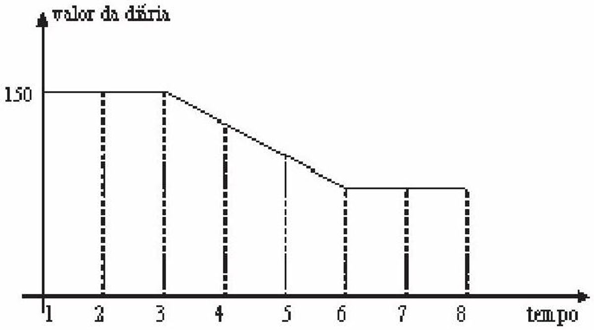 Questão 146 - ENEM 2009 - Funções 1° e 2° Grau