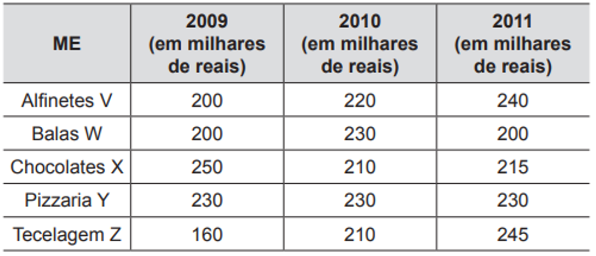 Questão 174 - ENEM 2012 - Estatística