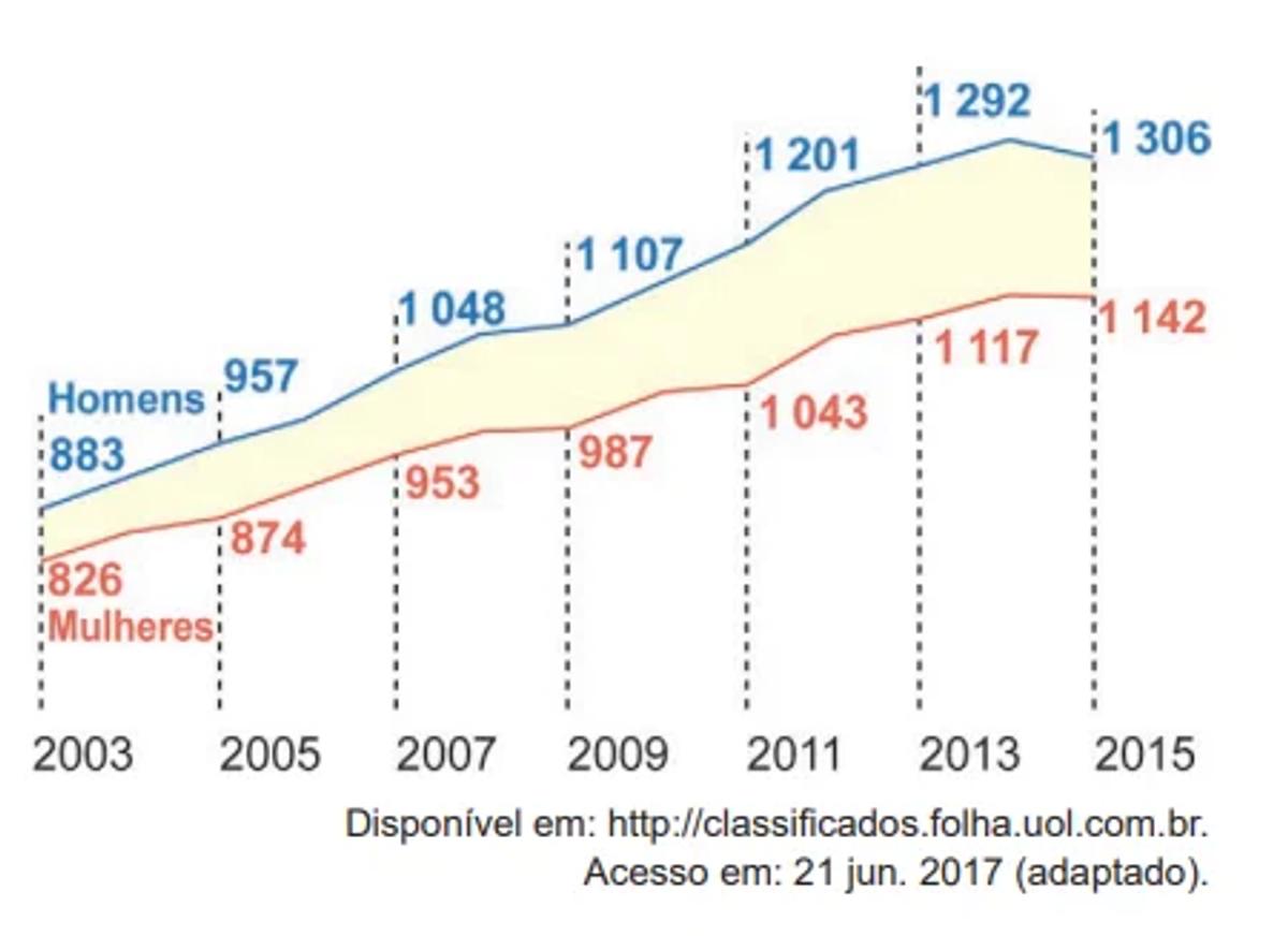 Questão 160 - ENEM PPL 2024 -