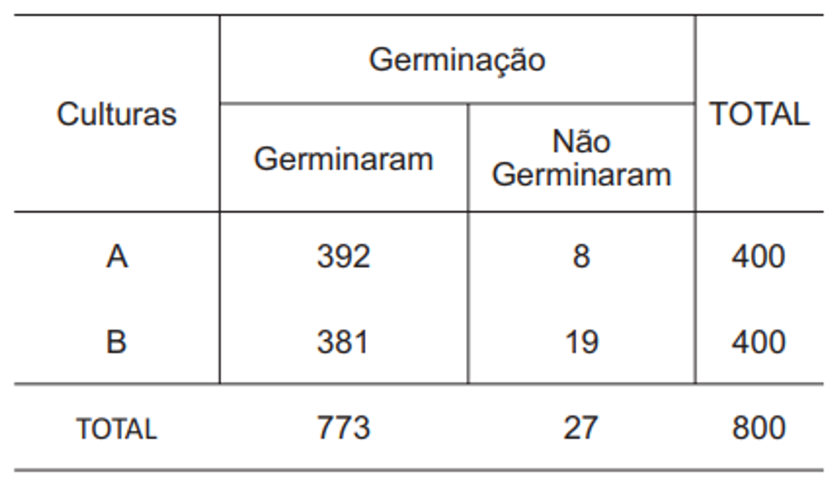 Questão 165 - ENEM 2010 - Probabilidade
