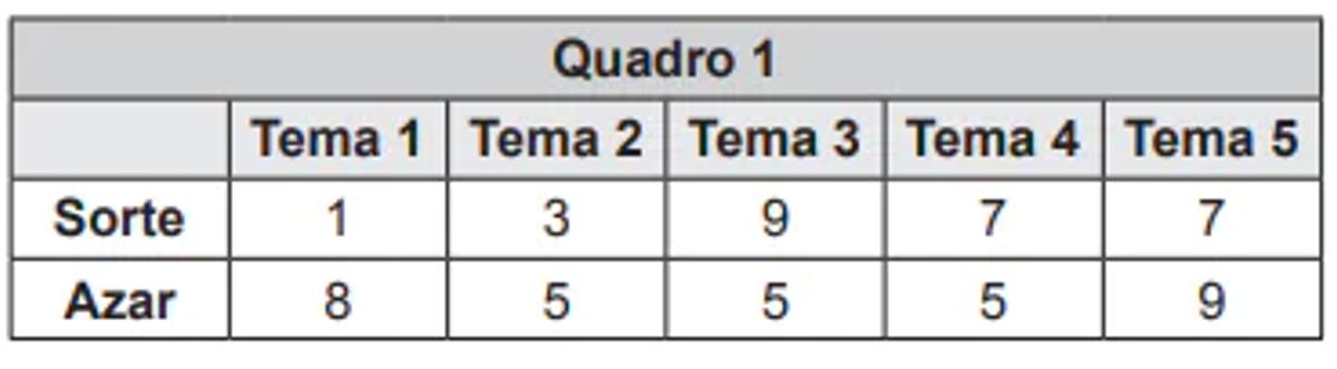 Questão 153 - ENEM PPL 2018 - No final de uma matéria sobre sorte e azar publicada,notas de sorte,enem