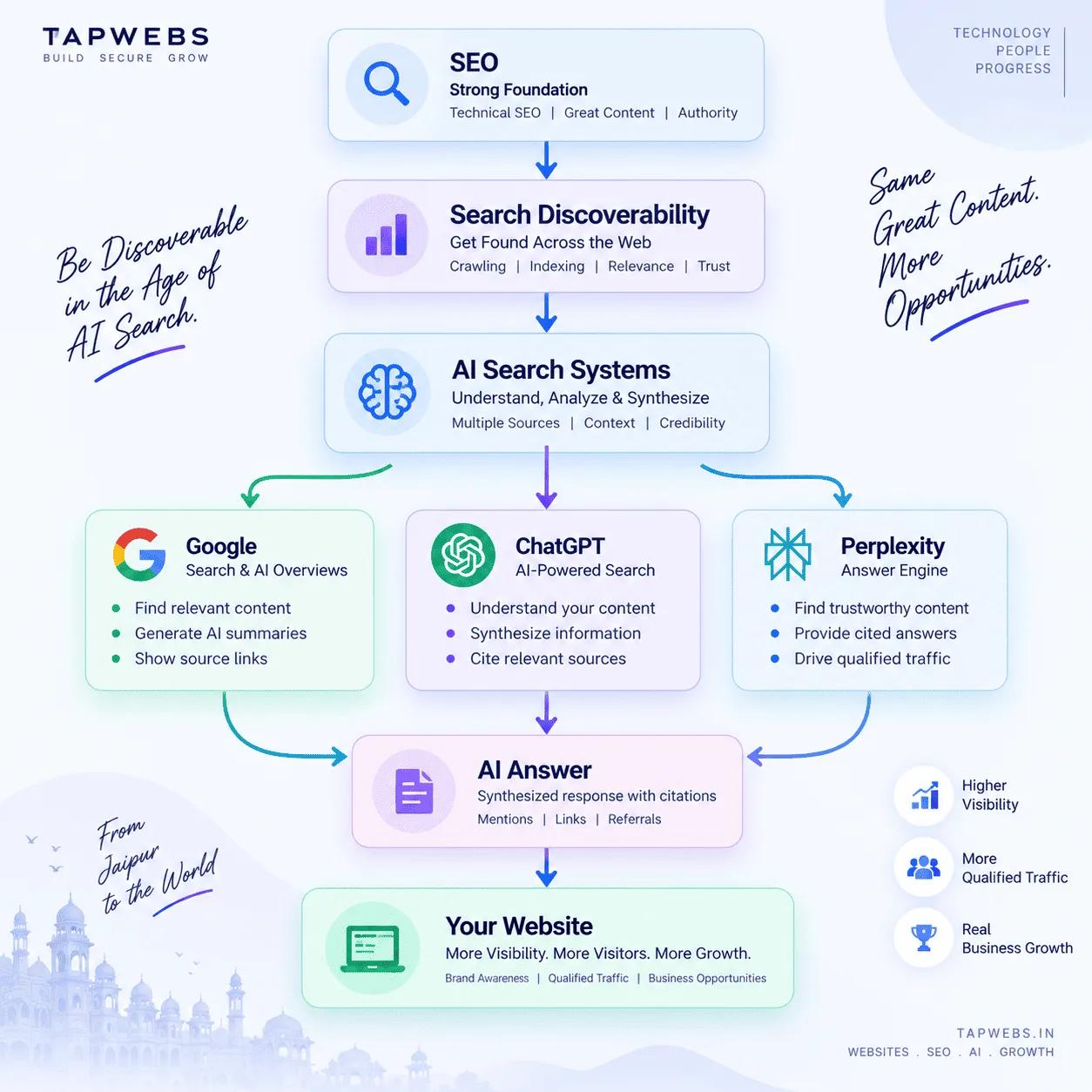 Generative Engine Optimization