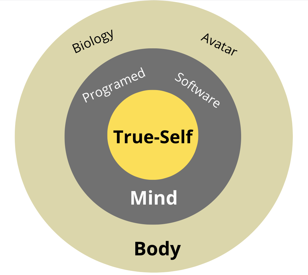 Body, Mind, True-Self