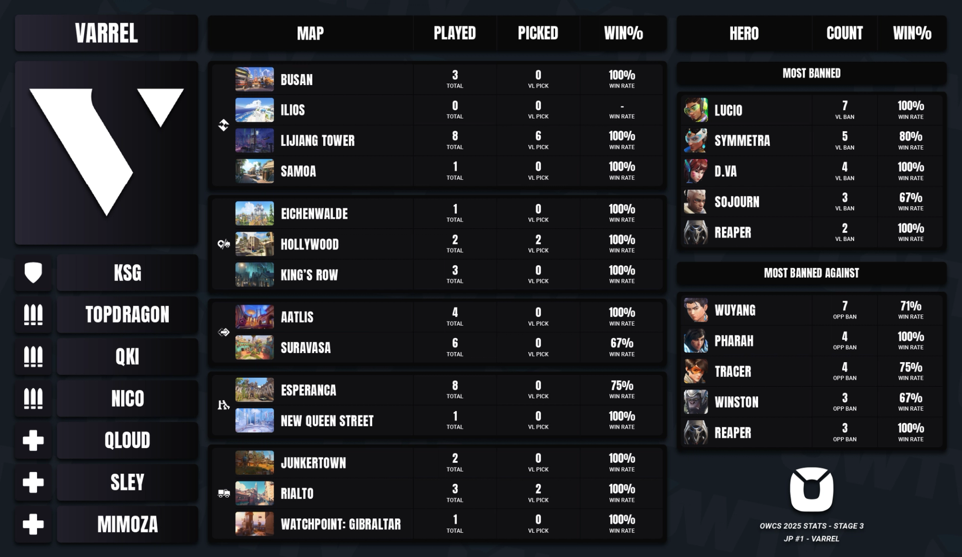 Panel showing VARREL's stats from their Stage 3 run leading to Stockholm.