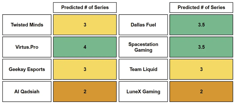 FDR for NA/EMEA Playoffs