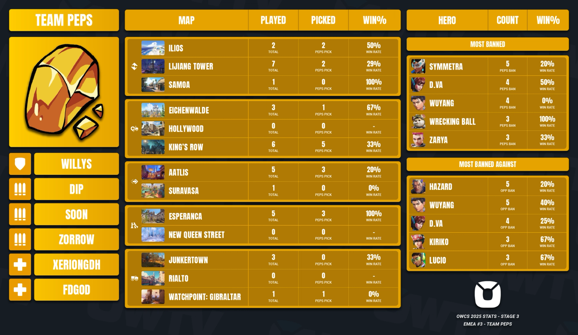 A detailed panel showing Team Peps' statistics from OWCS 2025 Stage 3.