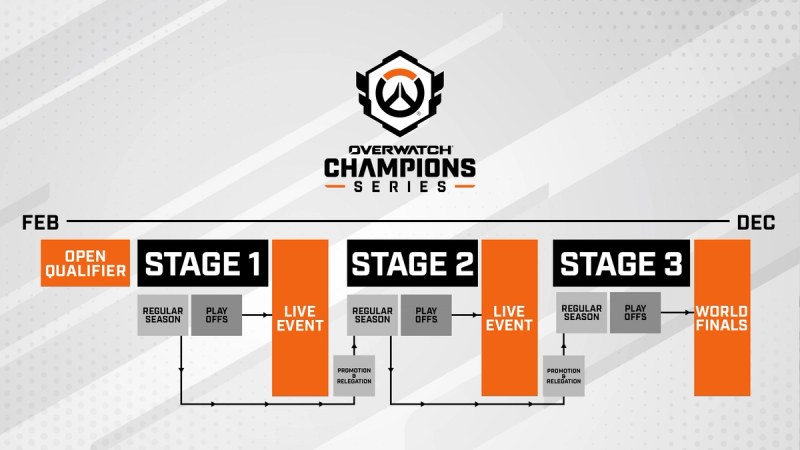 The overall structure of the full OWCS 2026 season.