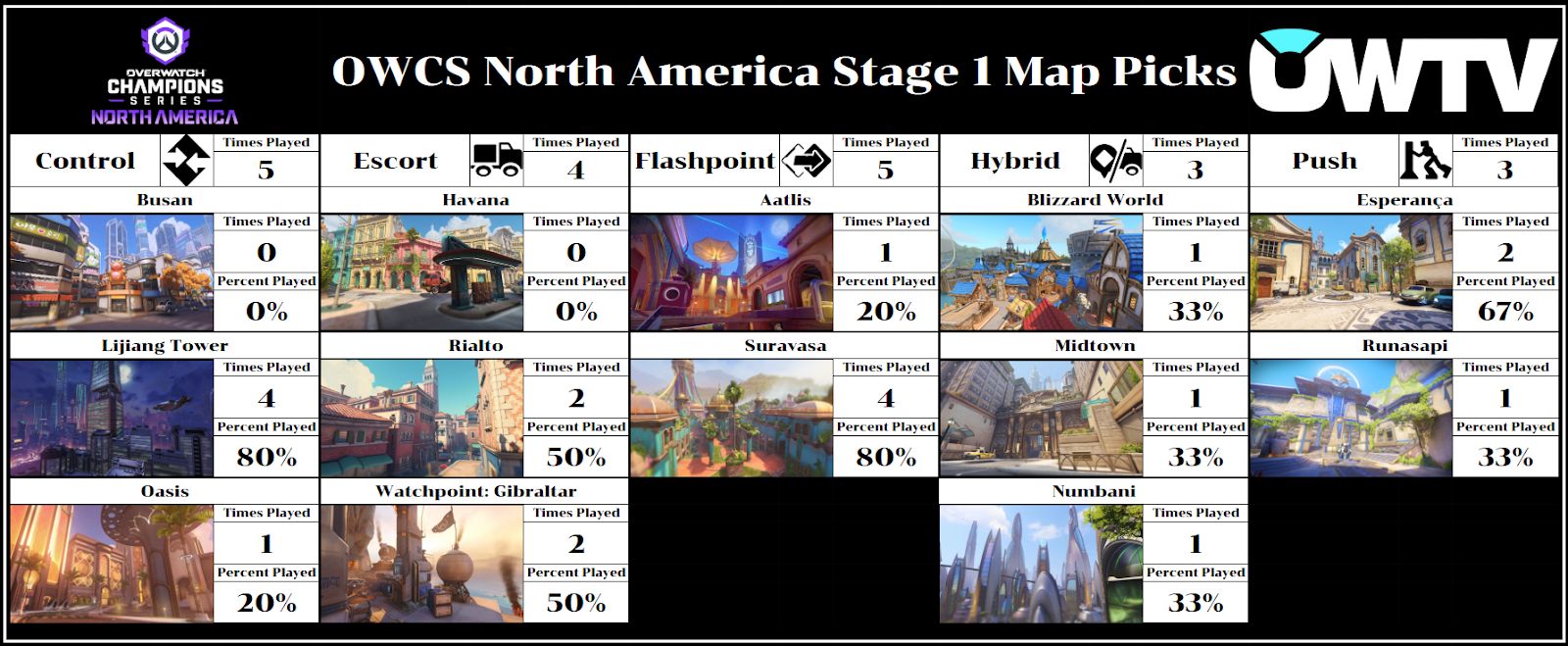 OWCS NA Stage 1 Week 1 map picks