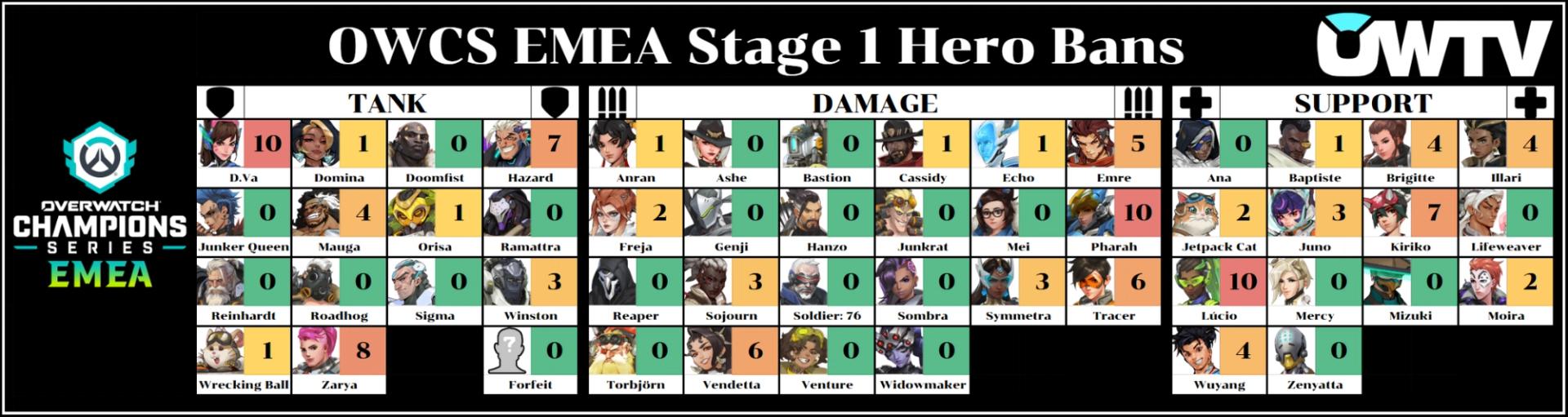 OWCS EMEA Stage 1 hero bans Week 3