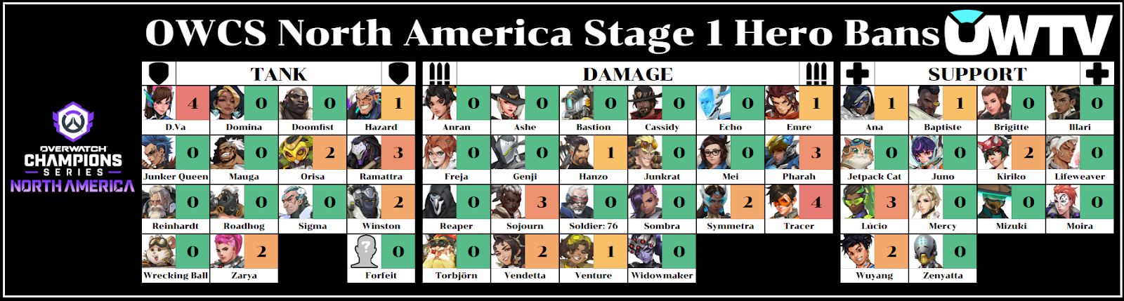 Graphic showing hero bans in NA after OWCS 2026 week 1