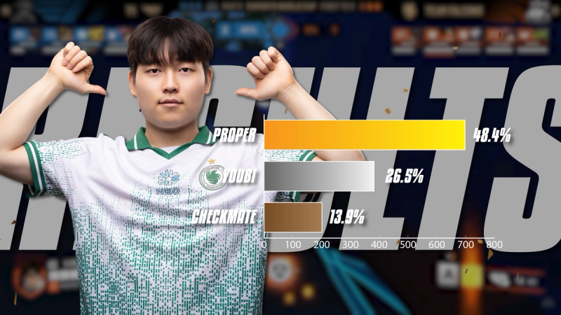 Final results for Flex DPS of the Year