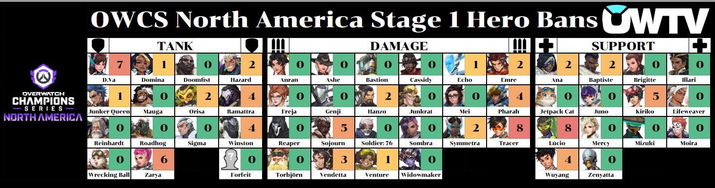 OWCS NA Stage 1 hero bans after week 2