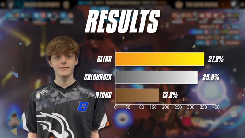 Final results for Pacific Player of the Year