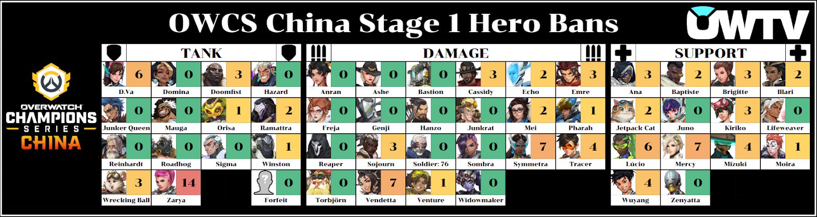 OWCS China Stage 1 hero bans after week 2