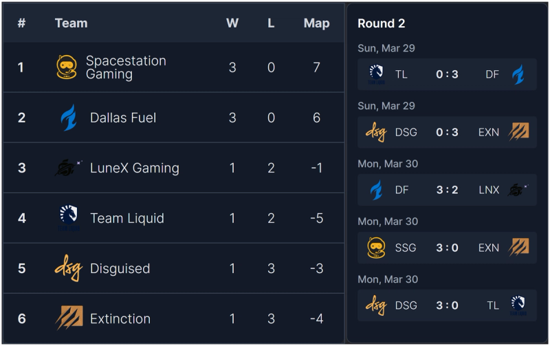OWCS Stage 1 North America standings after week 2