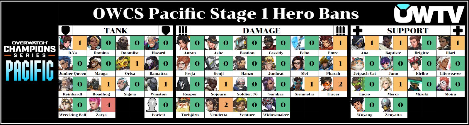 OWCS Pacific Stage 1 hero bans after week 1