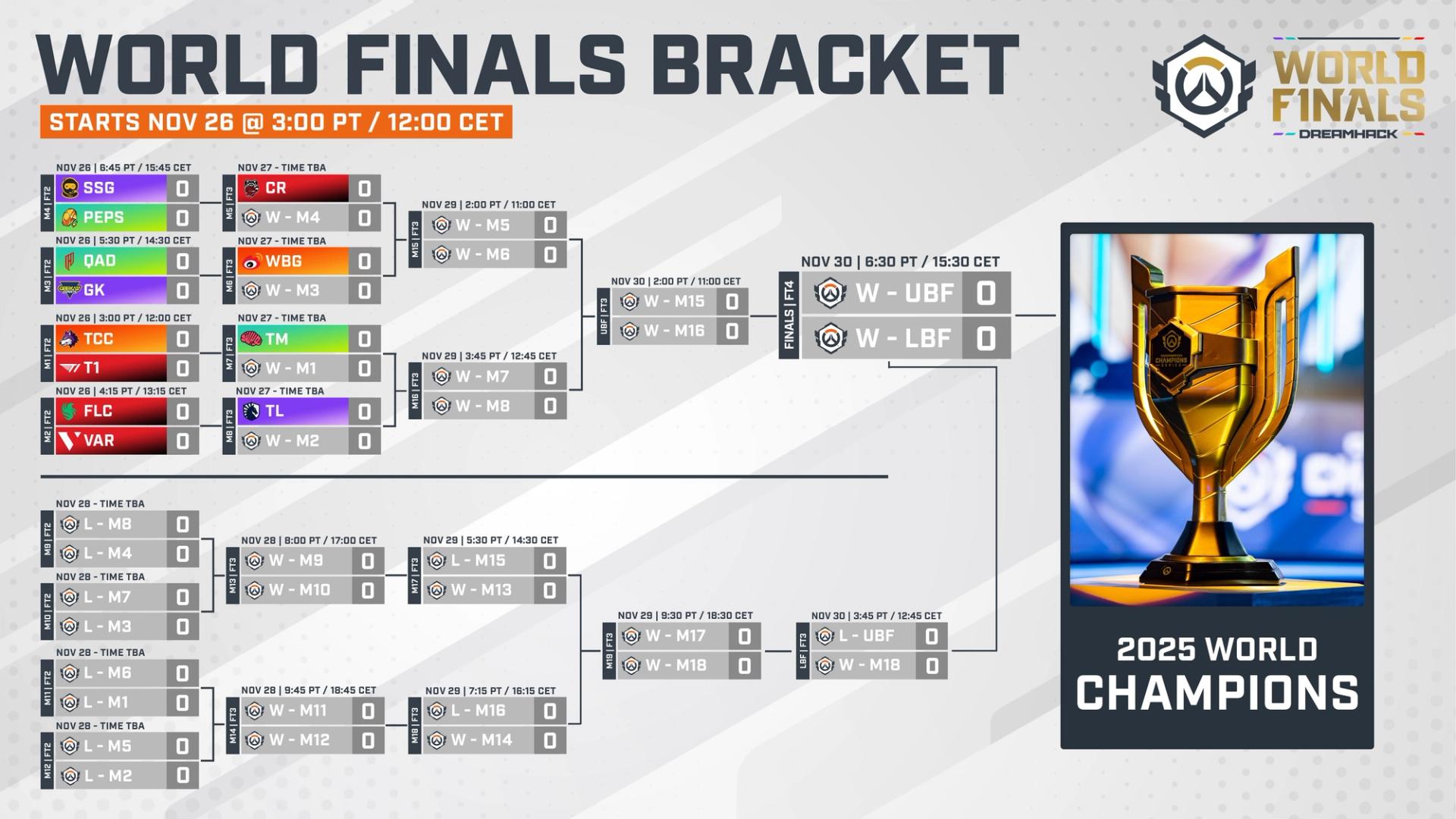 The official World Finals bracket format.