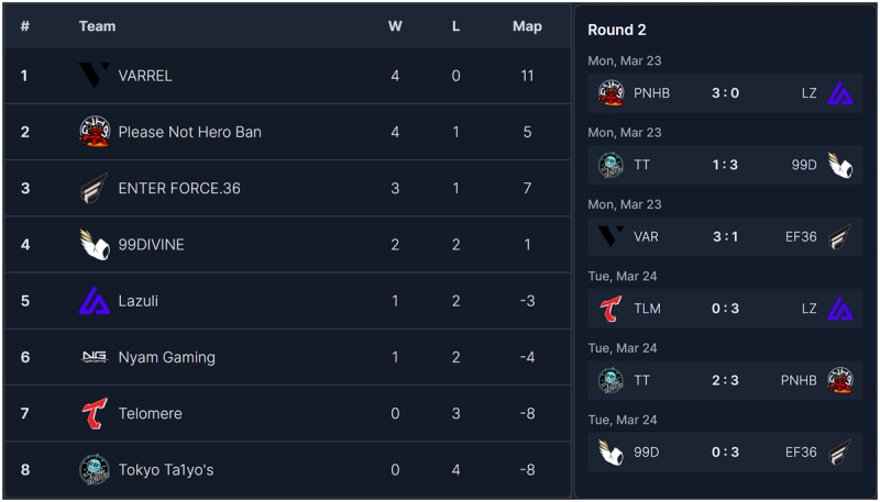 OWCS 2026 Japan Stage 1 Week 2 standings
