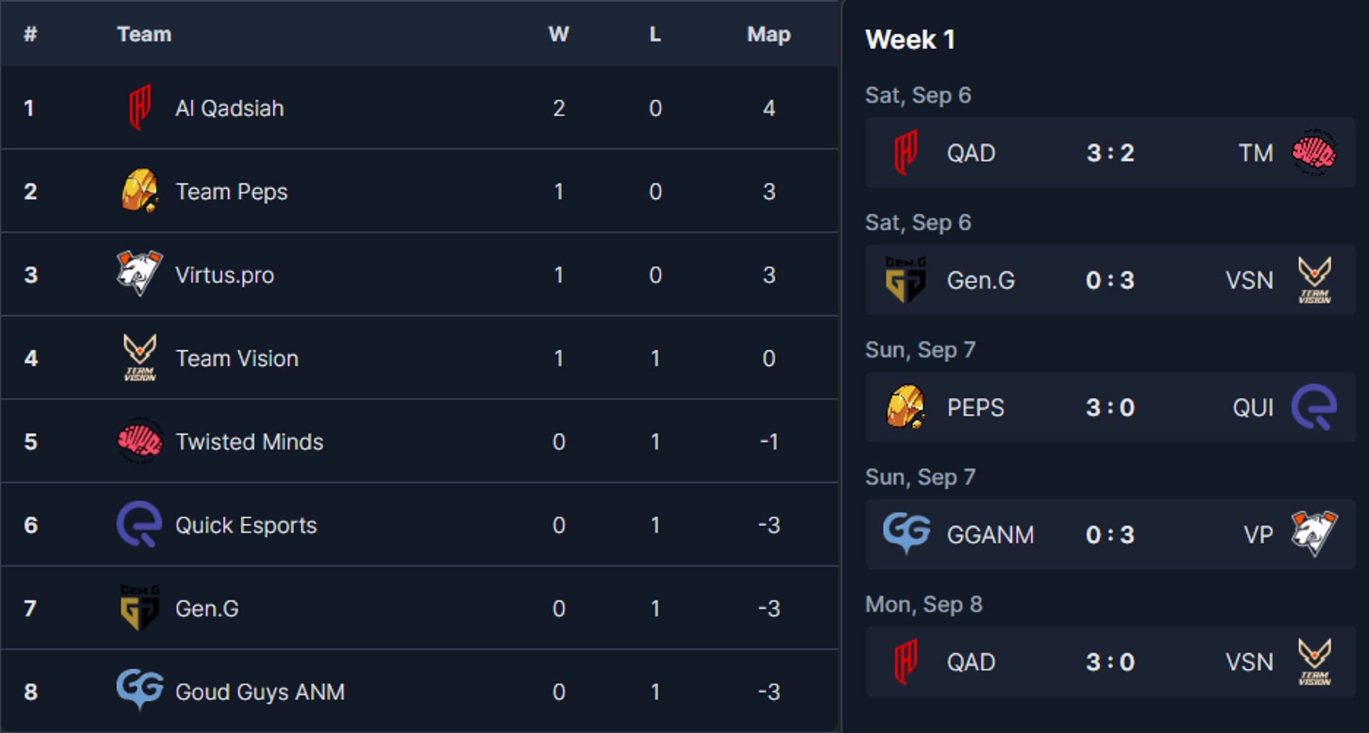 EMEA standings after week 1